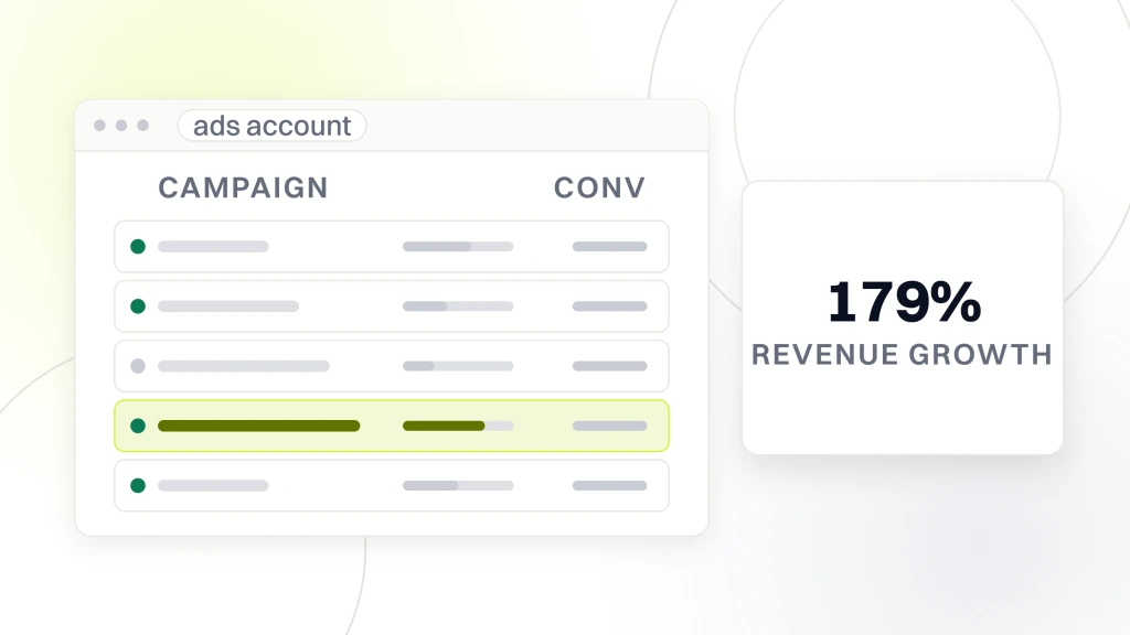 PPC campaigns for ecommerce. An ads account window with a campaign table of five rows, the fourth highlighted, beside a panel reading 179% revenue growth.