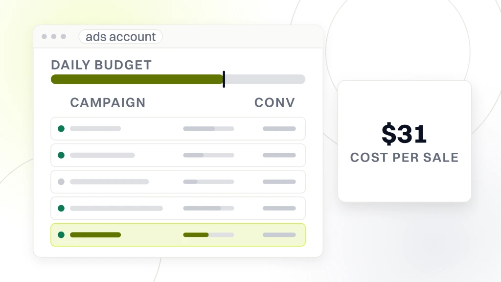 PPC management white label. An ads account window with a daily budget rail above five campaign rows, the last one highlighted, beside a panel reading $31 cost per sale.