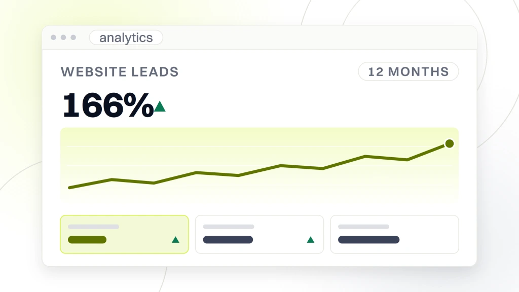 Beauty professional SEO. An analytics dashboard reading website leads 166% over a twelve month range, with a rising line chart and three metric tiles.