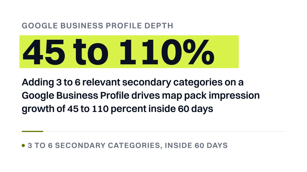 A stat banner headed google business profile depth, with the figure 45 to 110% picked out in a lime highlight, the sentence under it reading that adding 3 to 6 relevant secondary categories on a Google Business Profile drives map pack impression growth of 45 to 110 percent inside 60 days, and an attribution line below a rule reading 3 to 6 secondary categories, inside 60 days, from a guide to SEO for Pet Groomers.
