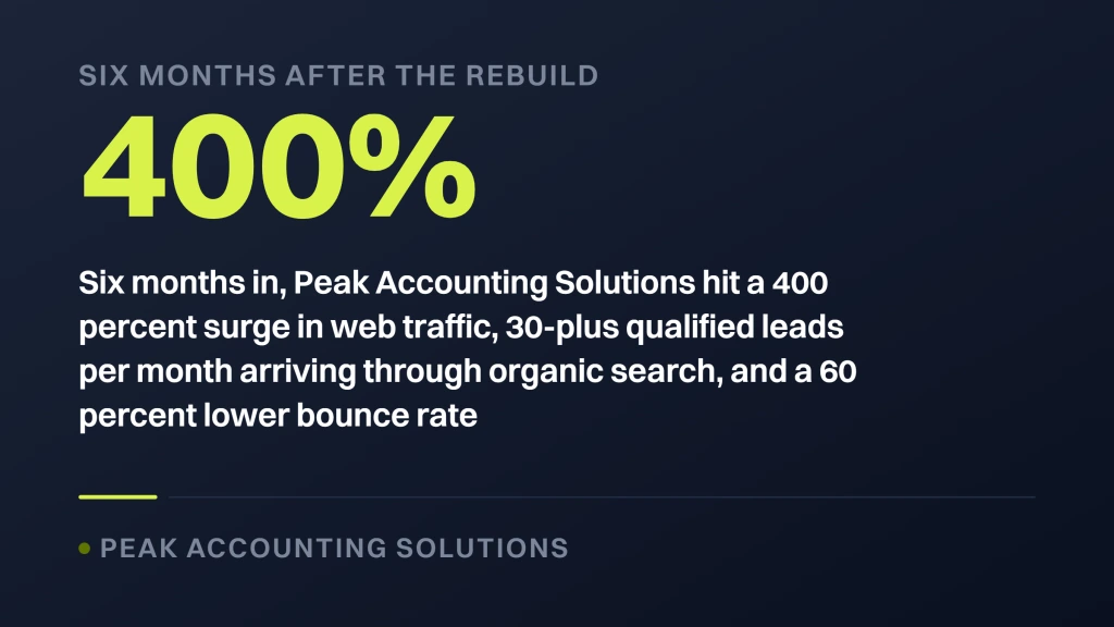 Professional Services Website Design. A dark stat banner reading 400% in lime, above the sentence that six months in, Peak Accounting Solutions hit a 400 percent surge in web traffic, 30-plus qualified leads per month arriving through organic search, and a 60 percent lower bounce rate, attributed to Peak Accounting Solutions six months after the rebuild.