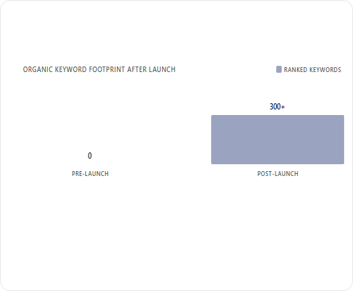 Abels Residential case study chart 3