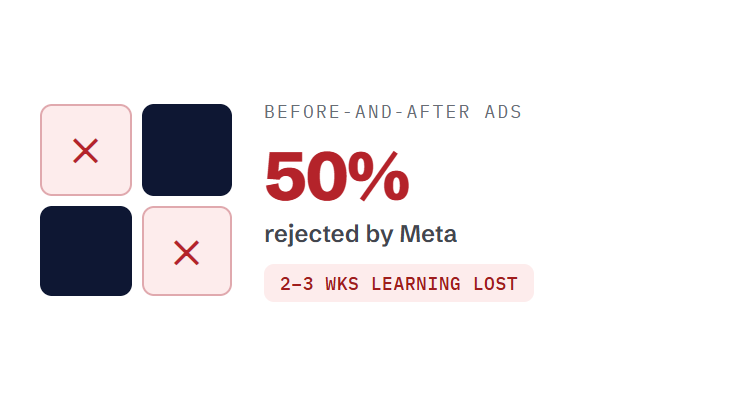 aesthetics PPC challenge card visualizing a common growth blocker