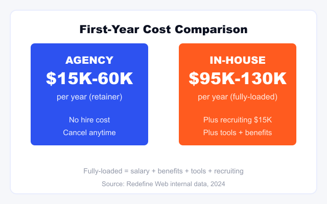 dental marketing agency vs in-house first-year cost comparison chart showing agency retainer vs fully-loaded employee cost