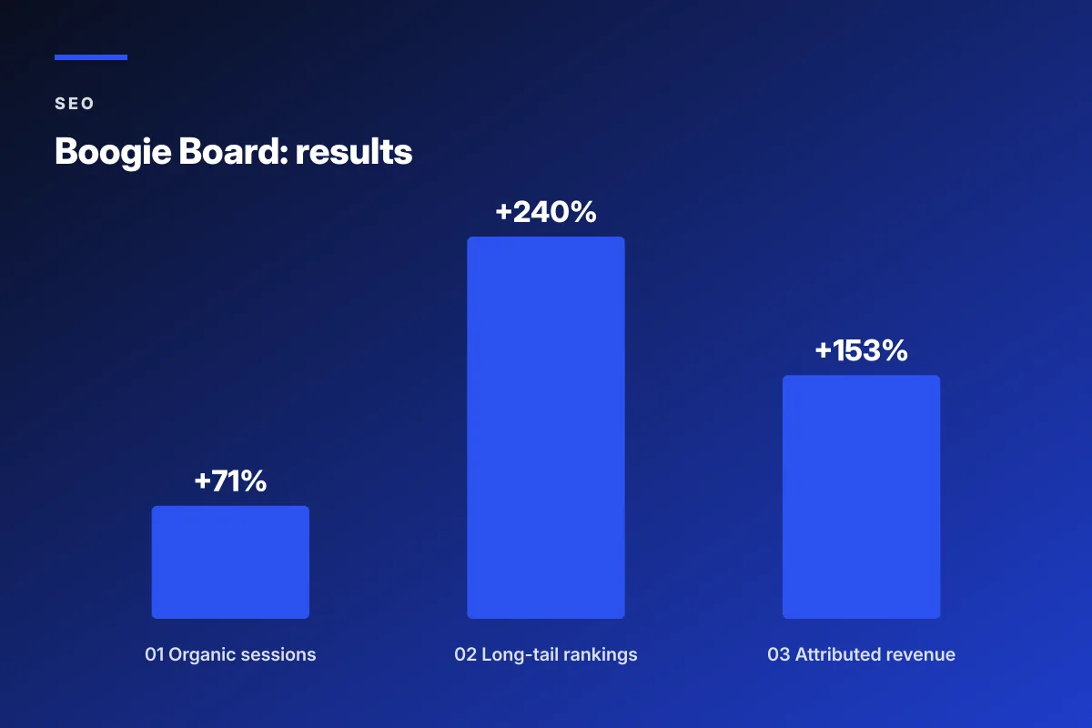ai-powered seo for fashion retailers PDP generation results