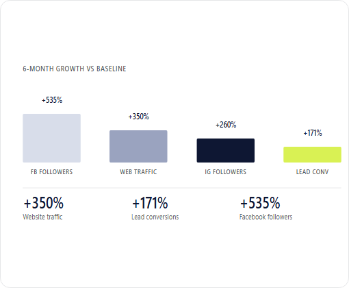Answer Air Services case study chart 1