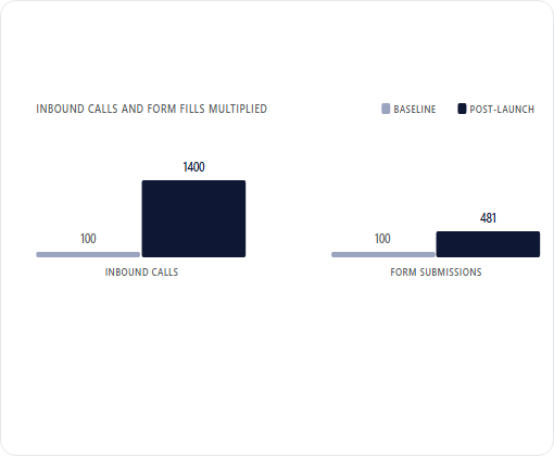 Artisan Insurance Solutions case study chart 1