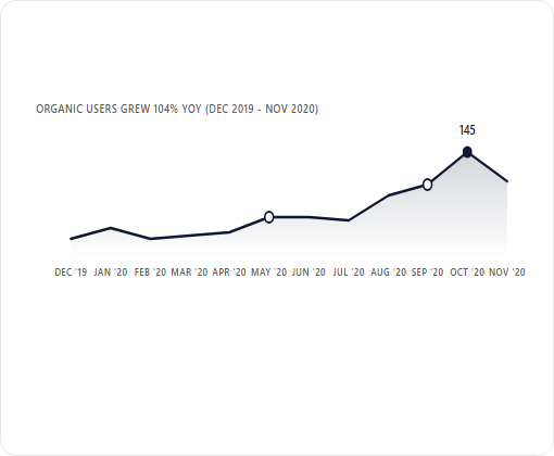 Artisan Insurance Solutions case study chart 3