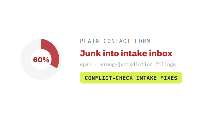 attorney website design challenge card visualizing a common growth blocker