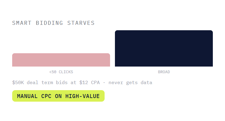 B2B Google Ads agency challenge card visualizing a common growth blocker