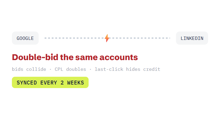 B2B Google Ads services challenge card visualizing a common growth blocker