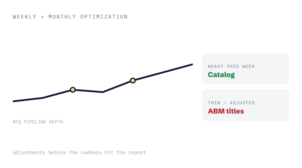 B2B manufacturing retainer deliverable panel visualizing scope of work