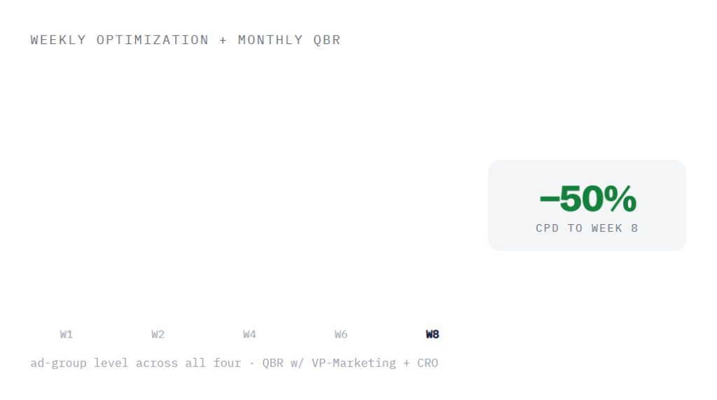 B2B PPC agency deliverable panel visualizing scope of work