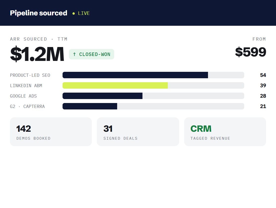 B2B SaaS marketing dashboard tracking booked outcomes and revenue metrics