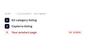 B2B SaaS marketing challenge card visualizing a common growth blocker