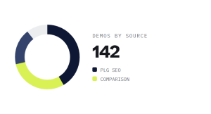 B2B SaaS marketing retainer outcome showing tracked performance improvement