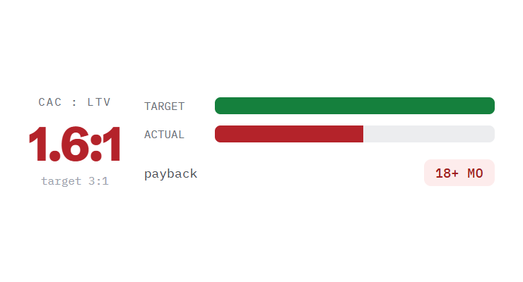 B2B SaaS marketing retainer challenge card visualizing a common growth blocker