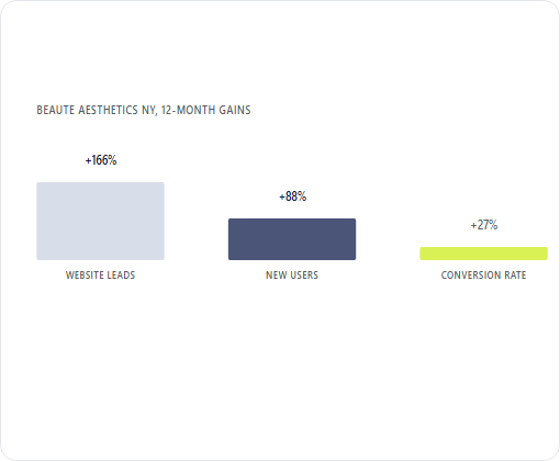 Beaute Aesthetics New York case study chart 1
