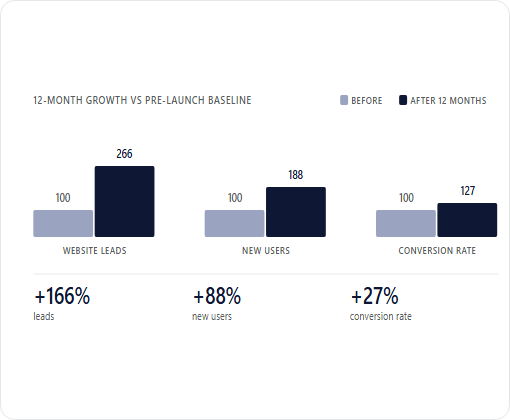 Beaute Aesthetics New York case study chart 2