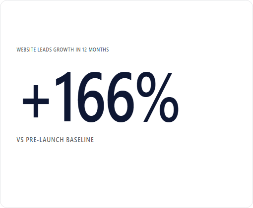 Beaute Aesthetics New York case study chart 3