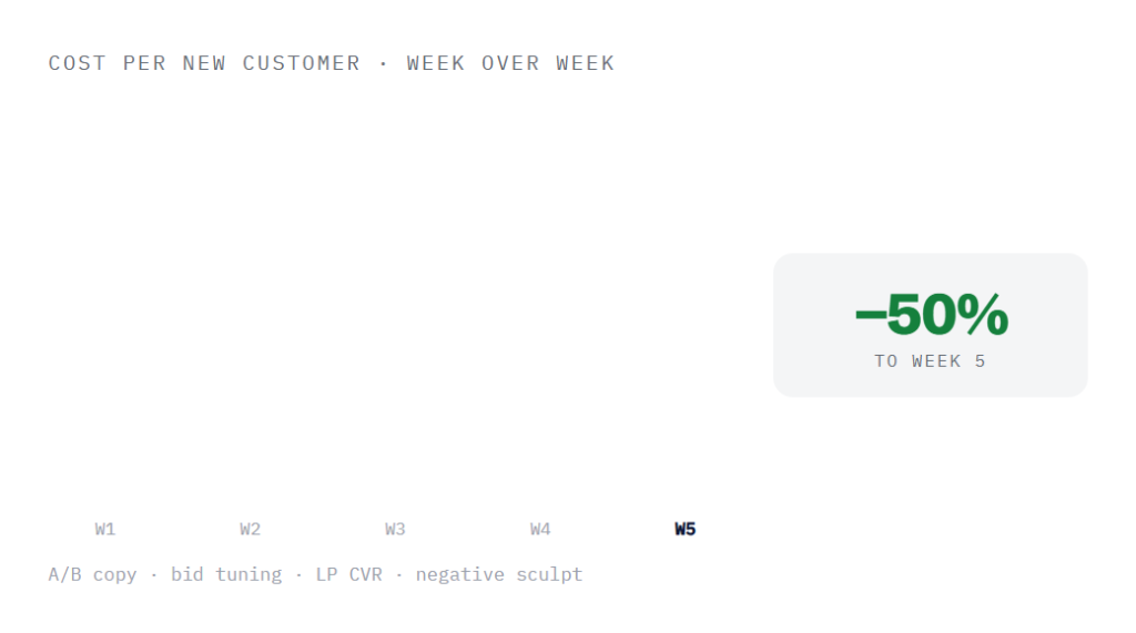 beauty Google Ads deliverable panel visualizing scope of work