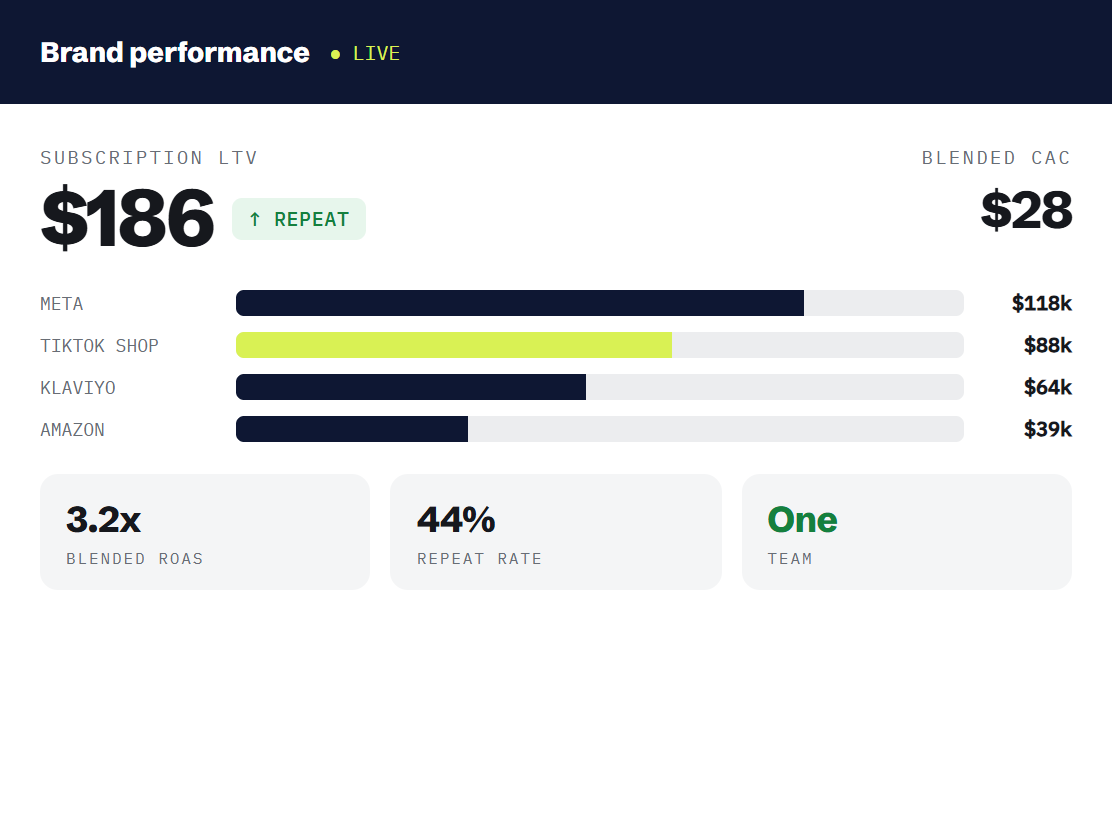 beauty marketing agency dashboard tracking booked outcomes and revenue metrics