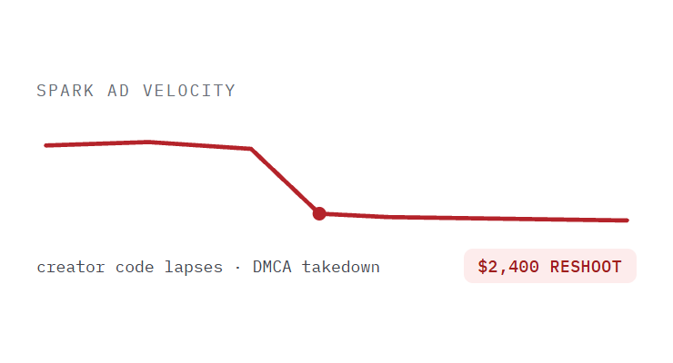beauty PPC agency challenge card visualizing a common growth blocker