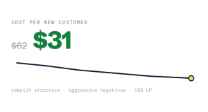beauty PPC management outcome showing tracked performance improvement