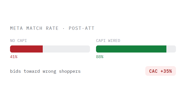 beauty PPC management challenge card visualizing a common growth blocker