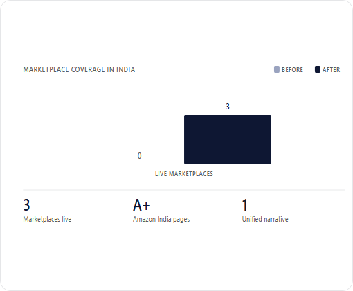Beauty & Skincare · Australian Naturals · India Awareness case study chart 2