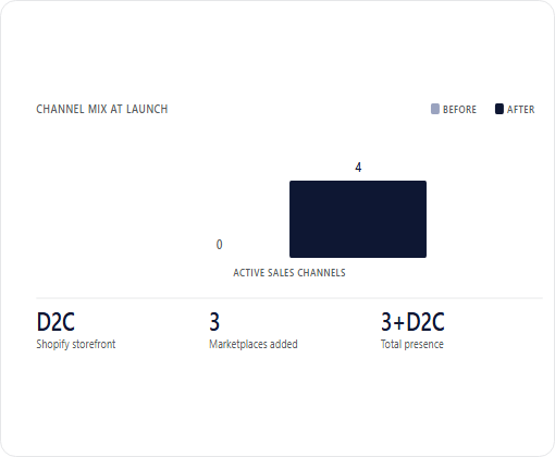 Beauty & Skincare · D2C Naturals · India Market Entry case study chart 1