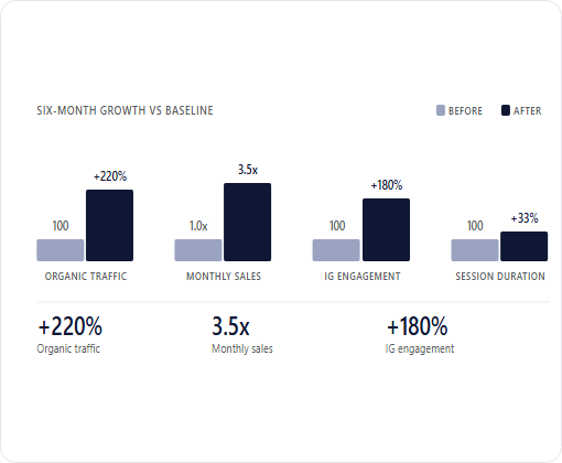 Beauty & Skincare · Premium D2C · Mumbai, IN case study chart 2