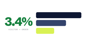 beauty skincare web design outcome showing tracked performance improvement