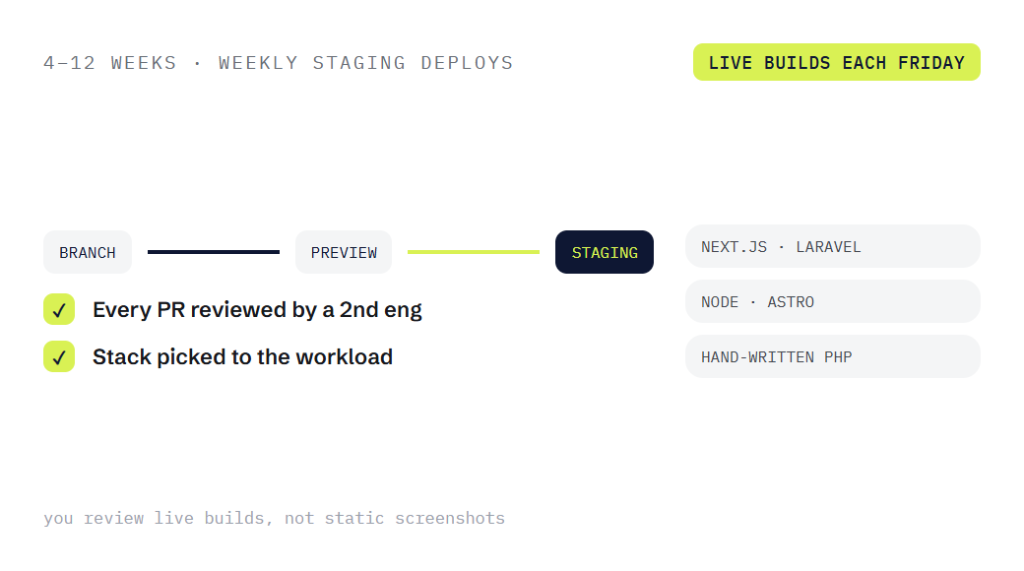bespoke web development agency deliverable panel visualizing scope of work