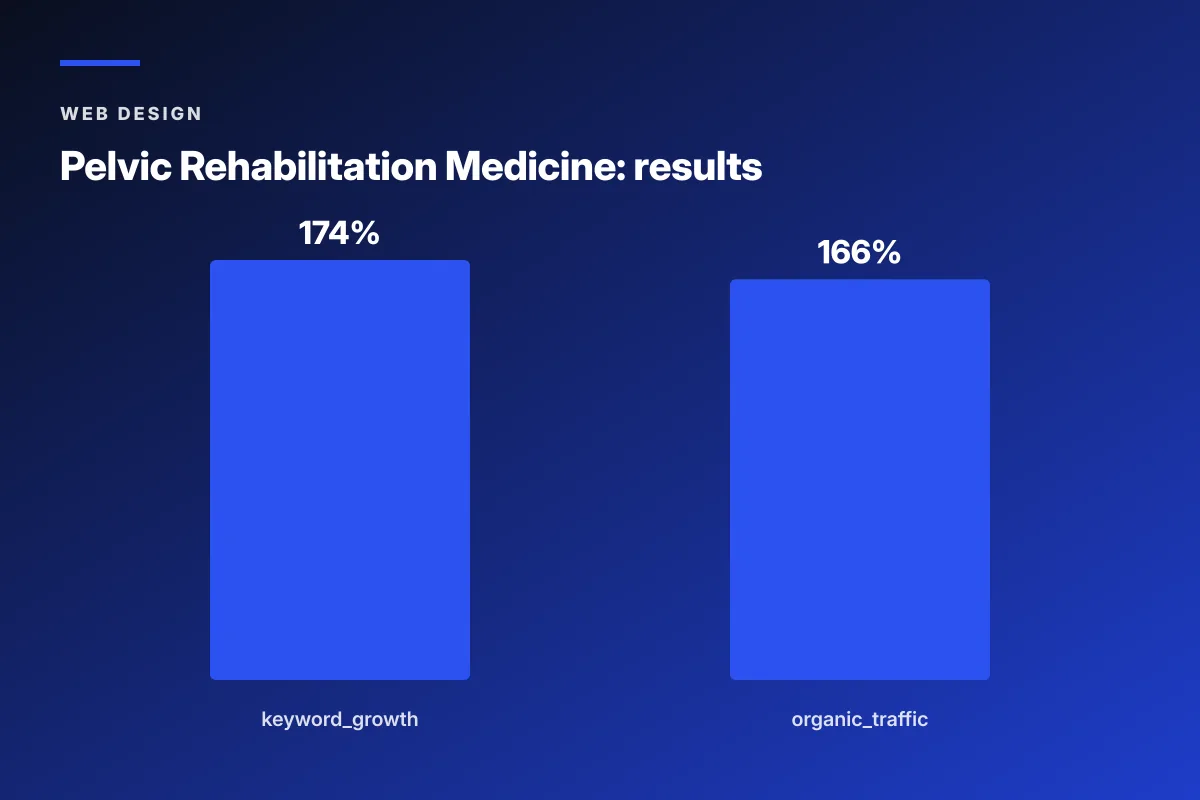best healthcare website design results chart