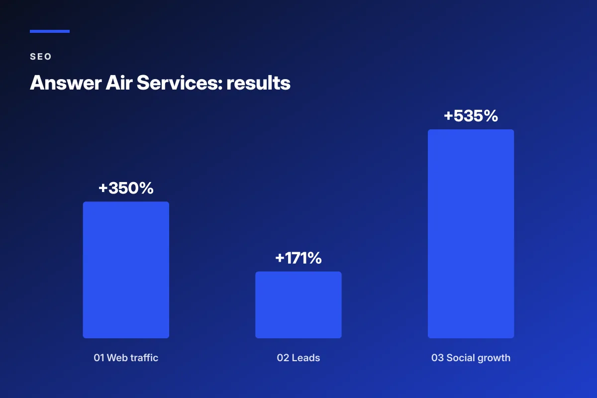 best search engine optimization services HVAC case study