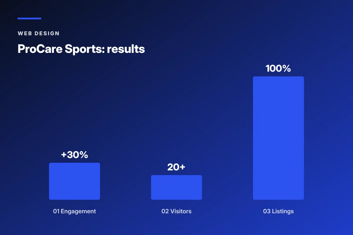 ProCare Sports best websites for chiropractors results chart