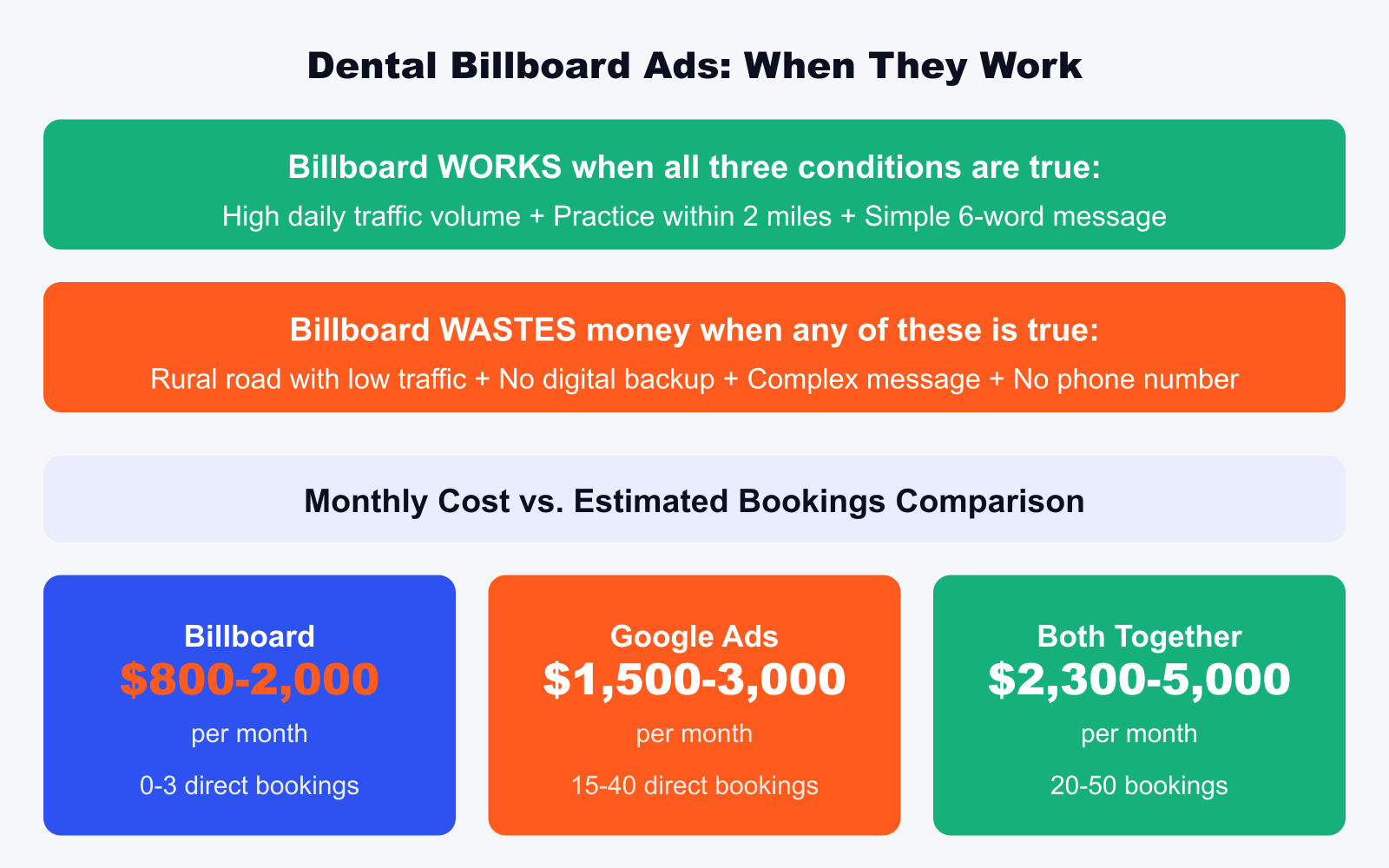 dental billboard ads vs digital ads comparison showing cost and booking numbers