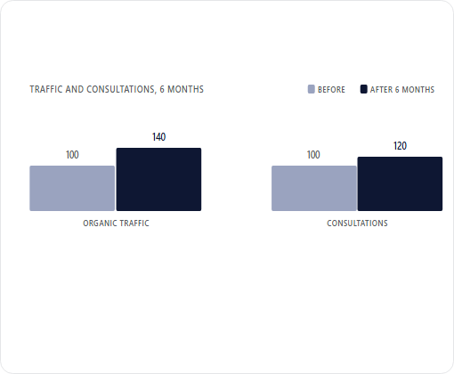 Boland Injury Lawyers P.C. case study chart 2