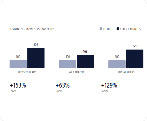 Brightway Insurance case study chart 1