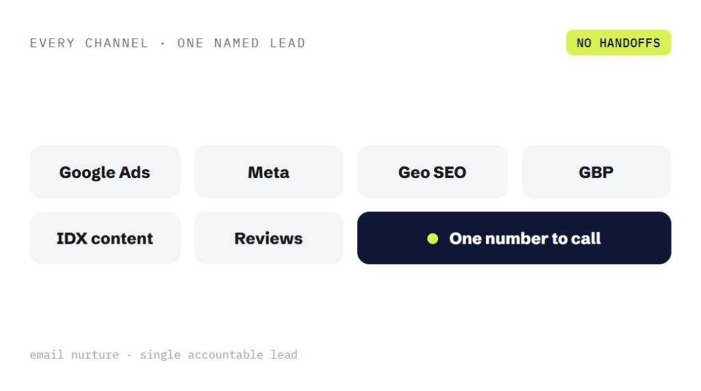 brokerage marketing retainer deliverable panel visualizing scope of work