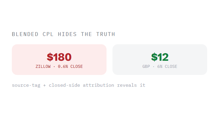 brokerage marketing retainer challenge card visualizing a common growth blocker