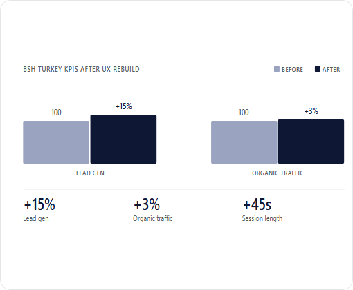 BSH Hausgerate GmbH case study chart 1