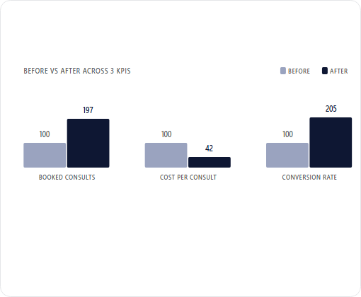 Canadian Orthodontic Partners case study chart 1