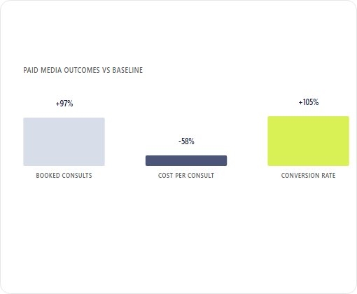 Canadian Orthodontic Partners case study chart 3