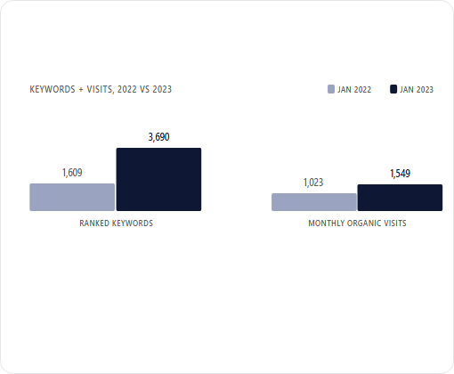 Chervin Furniture & Design case study chart 1