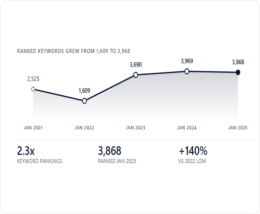 Chervin Furniture & Design case study chart 2