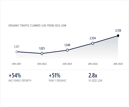 Chervin Furniture & Design case study chart 3