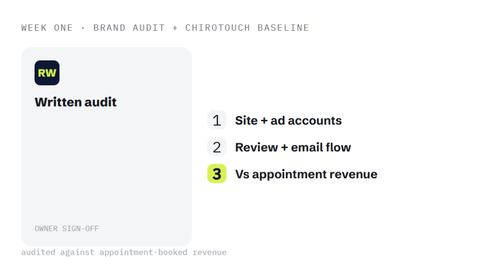 chiropractor marketing retainer deliverable panel visualizing scope of work