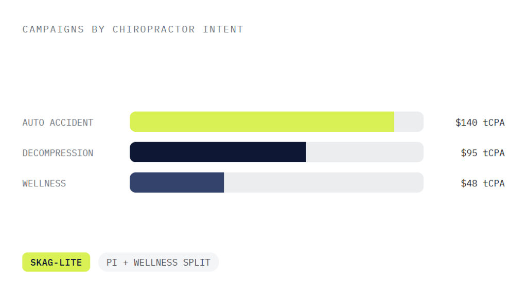 chiropractor ppc services deliverable panel visualizing scope of work